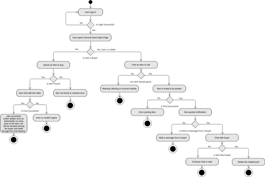 Activity Diagram Diagramas Diseños Aportados Por Usuarios De Visual Paradigm 8375